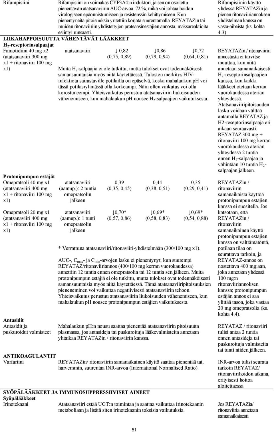 LIIKAHAPPOISUUTTA VÄHENTÄVÄT LÄÄKKEET H 2 -reseptorinsalpaajat Famotidiini 40 mg x2 (atatsanaviiri 300 mg x1 + ritonaviiri 100 mg atatsanaviiri 0,82 (0,75, 0,89) 0,86 (0,79, 0,94) 0,72 (0,64, 0,81)