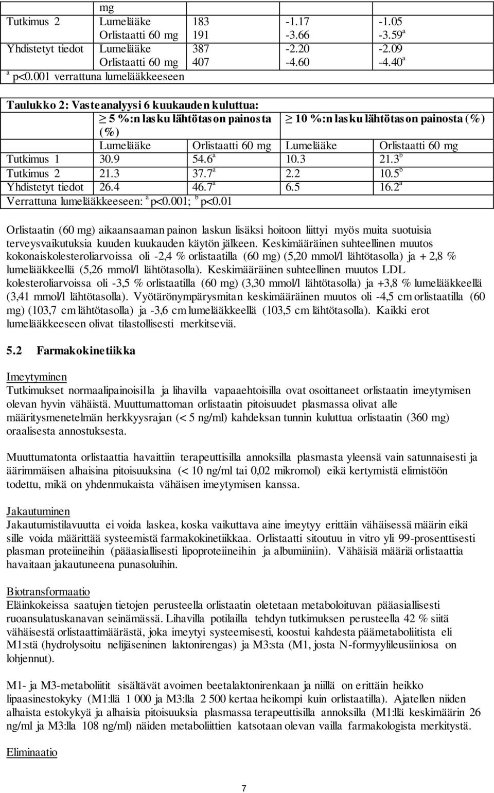 9 54.6 a 10.3 21.3 b Tutkimus 2 21.3 37.7 a 2.2 10.5 b Yhdistetyt tiedot 26.4 46.7 a 6.5 16.2 a Verrattuna lumelääkkeeseen: a p<0.001; b p<0.