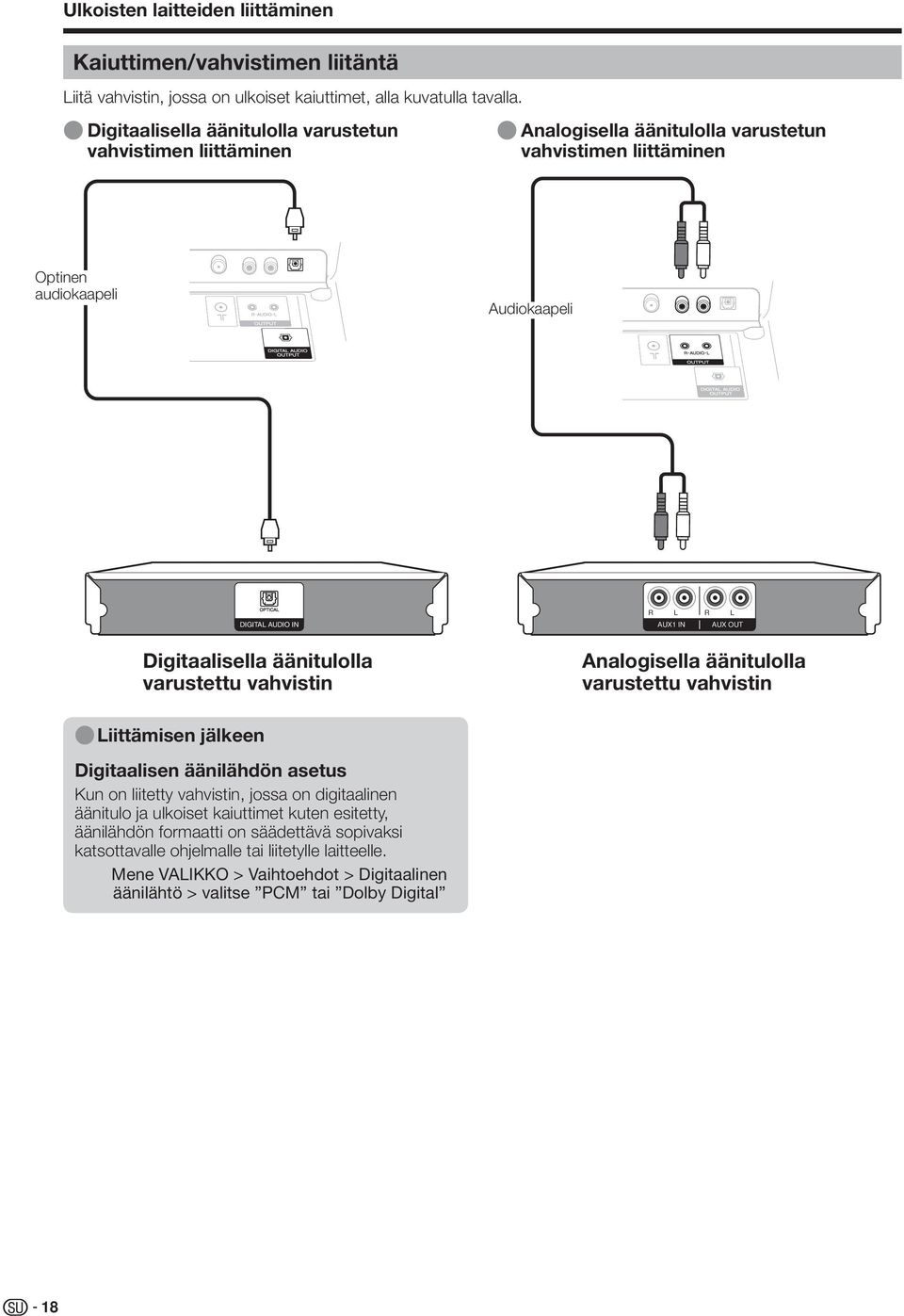 L AUX OUT Digitaalisella äänitulolla varustettu vahvistin Analogisella äänitulolla varustettu vahvistin E Liittämisen jälkeen Digitaalisen äänilähdön asetus Kun on liitetty vahvistin, jossa