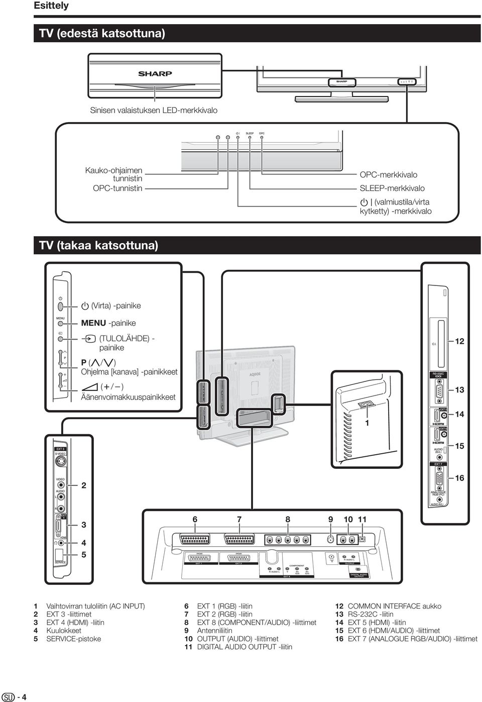 tuloliitin (AC INPUT) EXT -liittimet EXT 4 (HDMI) -liitin 4 Kuulokkeet 5 SERVICE-pistoke 6 EXT (RGB) -liitin 7 EXT (RGB) -liitin 8 EXT 8 (COMPONENT/AUDIO) -liittimet 9 Antenniliitin 0