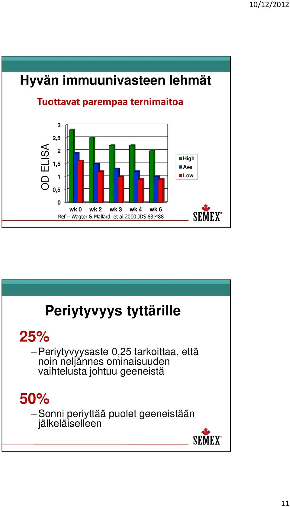 High Ave Low Periytyvyys tyttärille 25% Periytyvyysaste 0,25 tarkoittaa, että noin neljännes