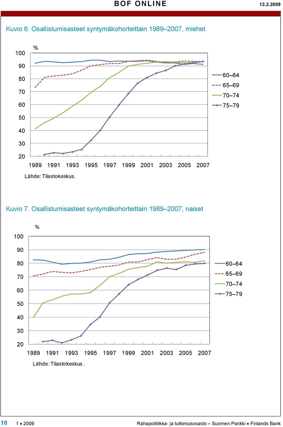 1991 1993 1995 1997 1999 2001 2003 2005 2007 Lähde: Tilastokeskus. Kuvio 7.