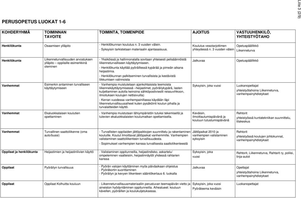 3 vuoden välein Opetuspäällikkö Liikenneturva Henkilökunta Liikenneturvallisuuden arvostuksen ylläpito oppilaille esimerkkinä oleminen - Yksiköissä ja hallinnonalalla sovitaan yhteisesti