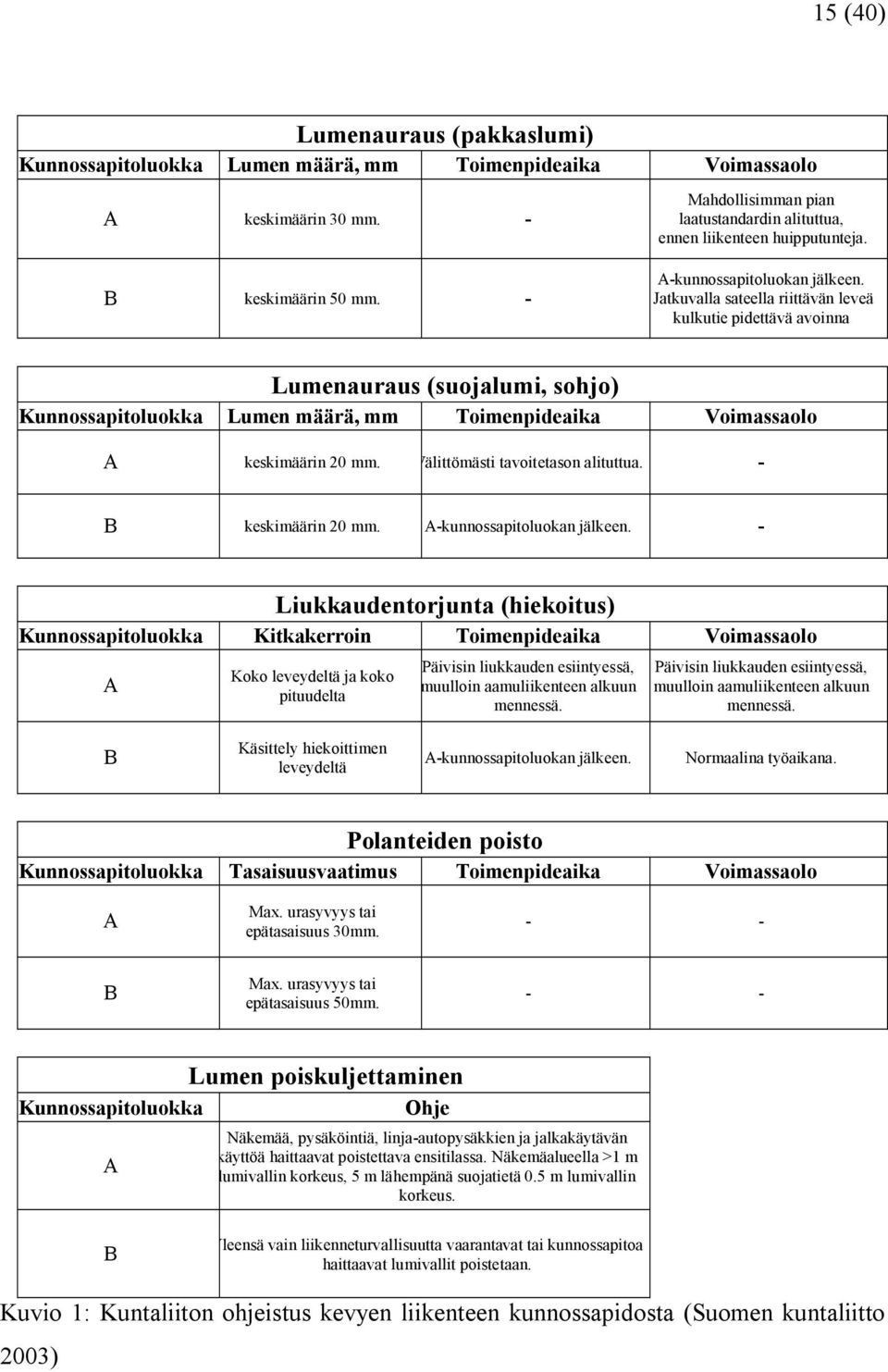 Jatkuvalla sateella riittävän leveä kulkutie pidettävä avoinna Lumenauraus (suojalumi, sohjo) Kunnossapitoluokka Lumen määrä, mm Toimenpideaika Voimassaolo A keskimäärin 20 mm.