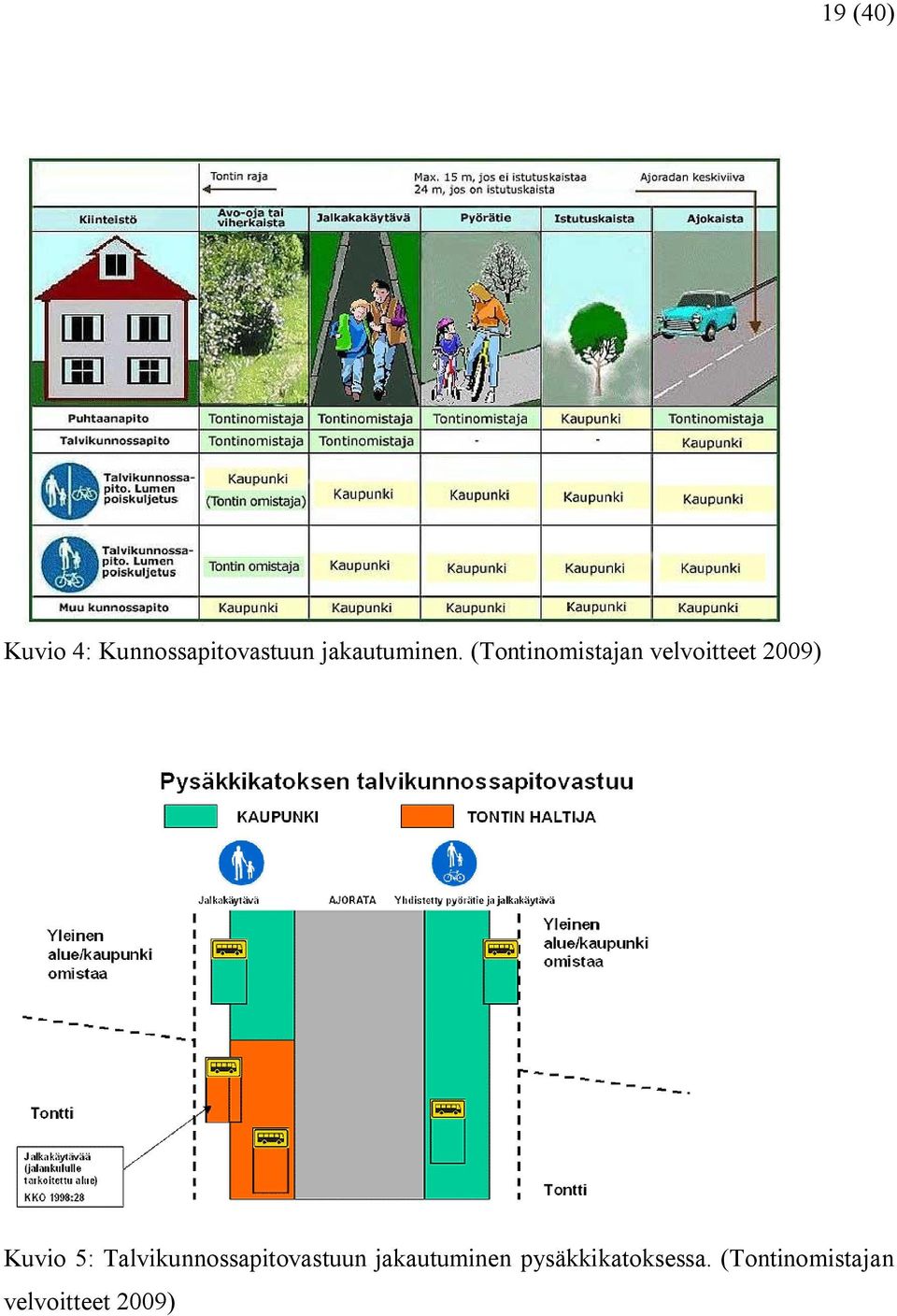 (Tontinomistajan velvoitteet 2009) Kuvio 5: