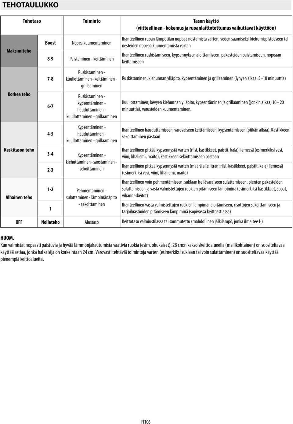 hauduttaminen - kuullottaminen - grillaaminen 3-4 Kypsentäminen - kiehuttaminen - saostaminen - 2-3 sekoittaminen 1-2 Pehmentäminen - sulattaminen - lämpimänäpito - sekoittaminen 1 Ihanteellinen