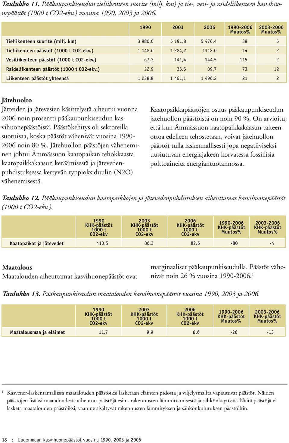 ) 22,9 35,5 39,7 73 12 Liikenteen päästöt yhteensä 1 238,8 1 461,1 1 496,2 21 2 Jätehuolto Jätteiden ja jätevesien käsittelystä aiheutui vuonna noin prosentti pääkaupunkiseudun kasvihuonepäästöistä.