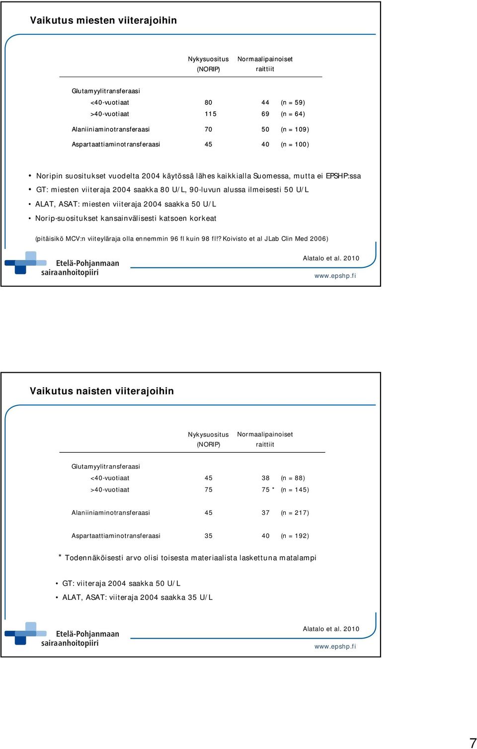 ASAT: miesten viiteraja 4 saakka 5 U/L Norip-suositukset kansainvälisesti katsoen korkeat (pitäisikö MCV:n viiteyläraja olla ennemmin 96 fl kuin 98 fl!? Koivisto et al J Lab Clin Med 6) Alatalo et al.