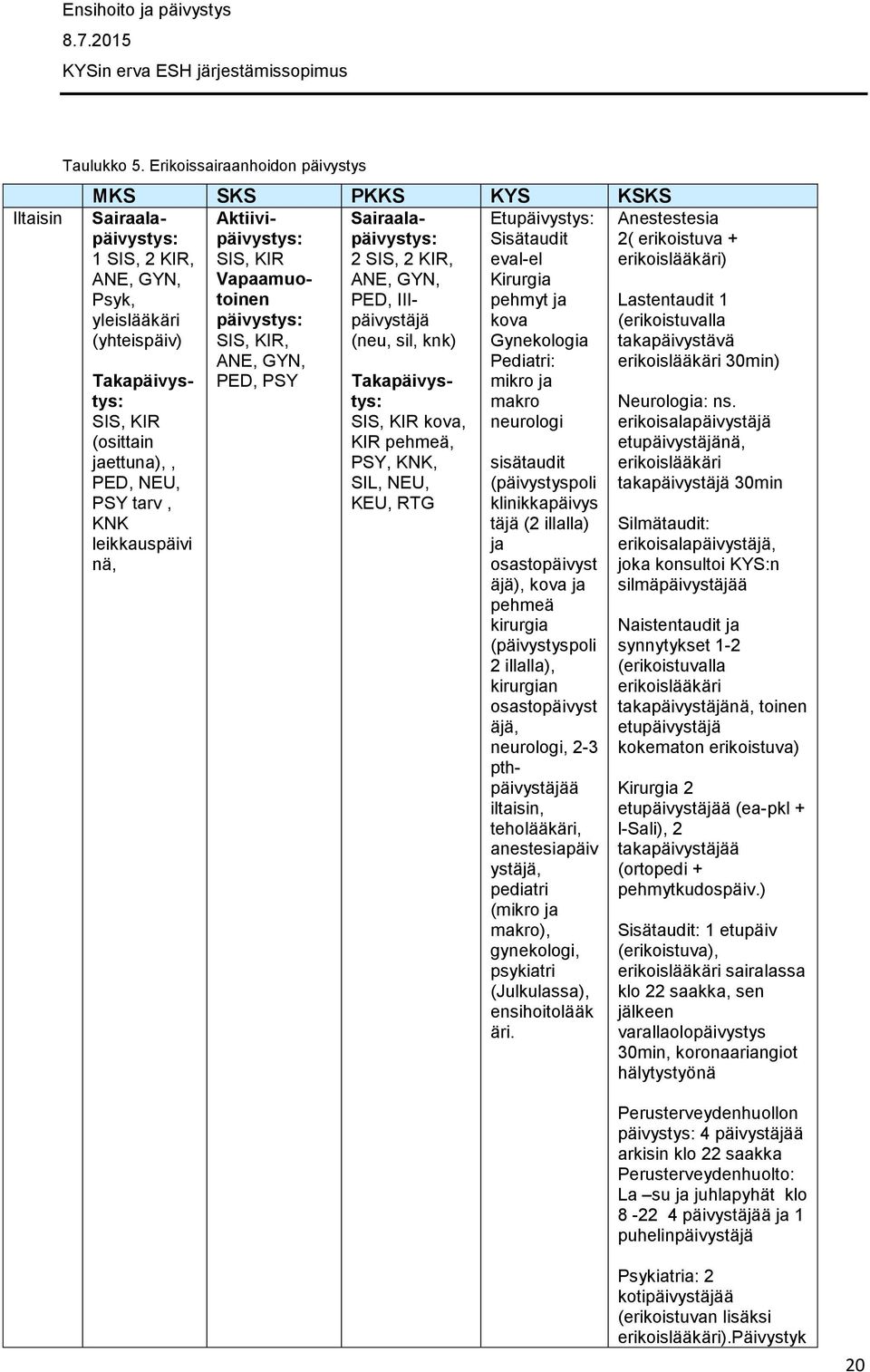 sil, knk) Takapäivystys: SIS, KIR (osittain jaettuna),, PED, NEU, PSY tarv, KNK leikkauspäivi nä, Aktiivipäivystys: SIS, KIR Vapaamuotoinen päivystys: SIS, KIR, ANE, GYN, PED, PSY Takapäivystys: SIS,