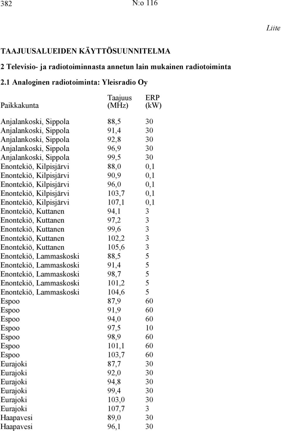 Anjalankoski, Sippola 99,5 30 Enontekiö, Kilpisjärvi 88,0 0,1 Enontekiö, Kilpisjärvi 90,9 0,1 Enontekiö, Kilpisjärvi 96,0 0,1 Enontekiö, Kilpisjärvi 103,7 0,1 Enontekiö, Kilpisjärvi 107,1 0,1