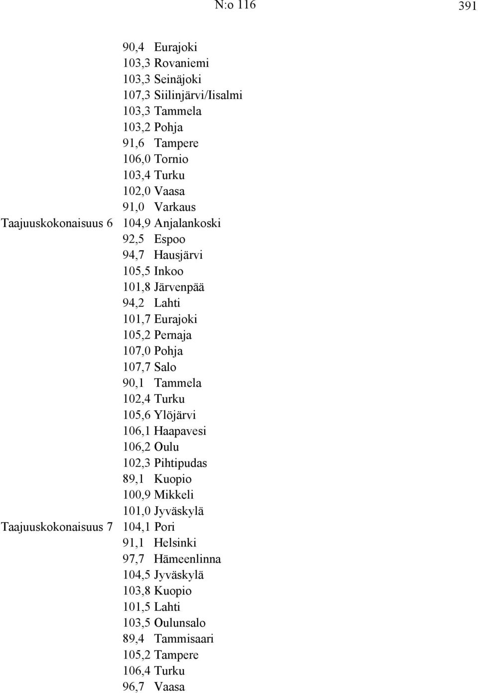 107,7 Salo 90,1 Tammela 102,4 Turku 105,6 Ylöjärvi 106,1 Haapavesi 106,2 Oulu 102,3 Pihtipudas 89,1 Kuopio 100,9 Mikkeli 101,0 Jyväskylä