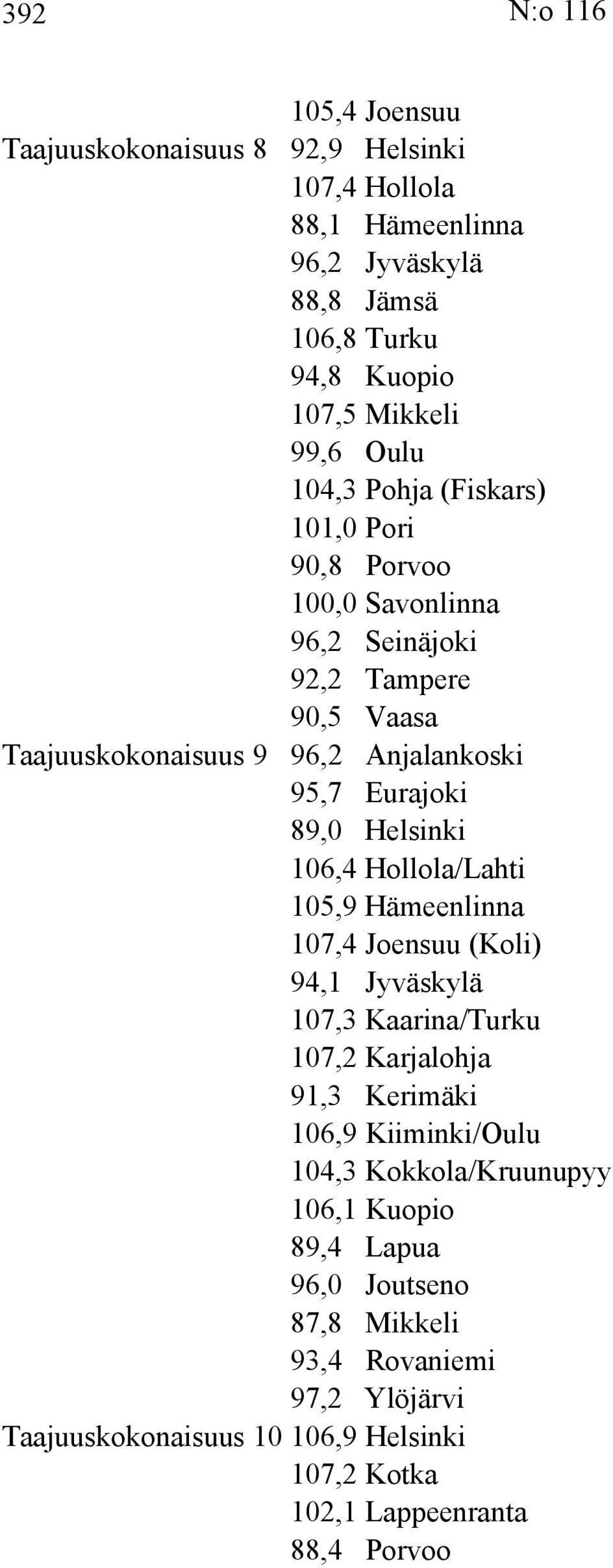 106,4 Hollola/Lahti 105,9 Hämeenlinna 107,4 Joensuu (Koli) 94,1 Jyväskylä 107,3 Kaarina/Turku 107,2 Karjalohja 91,3 Kerimäki 106,9 Kiiminki/Oulu 104,3