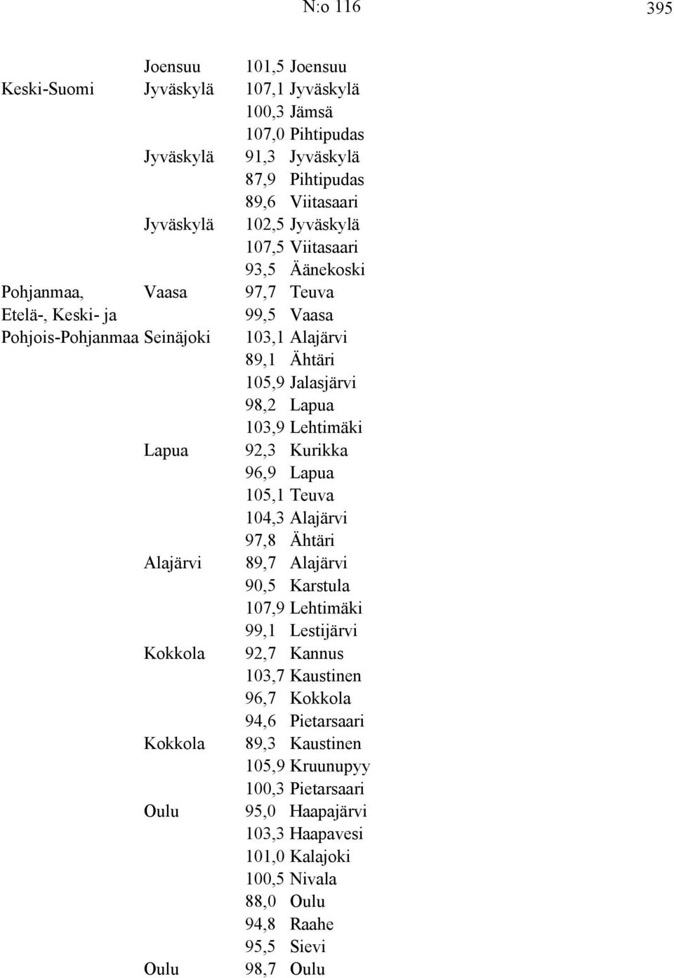 Lapua 92,3 Kurikka 96,9 Lapua 105,1 Teuva 104,3 Alajärvi 97,8 Ähtäri Alajärvi 89,7 Alajärvi 90,5 Karstula 107,9 Lehtimäki 99,1 Lestijärvi Kokkola 92,7 Kannus 103,7 Kaustinen 96,7