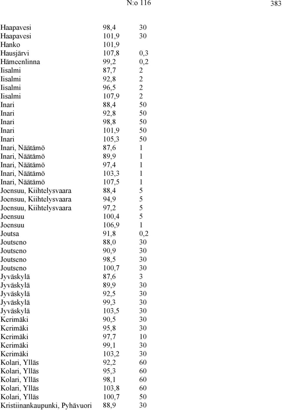 Joensuu, Kiihtelysvaara 97,2 5 Joensuu 100,4 5 Joensuu 106,9 1 Joutsa 91,8 0,2 Joutseno 88,0 30 Joutseno 90,9 30 Joutseno 98,5 30 Joutseno 100,7 30 Jyväskylä 87,6 3 Jyväskylä 89,9 30 Jyväskylä 92,5