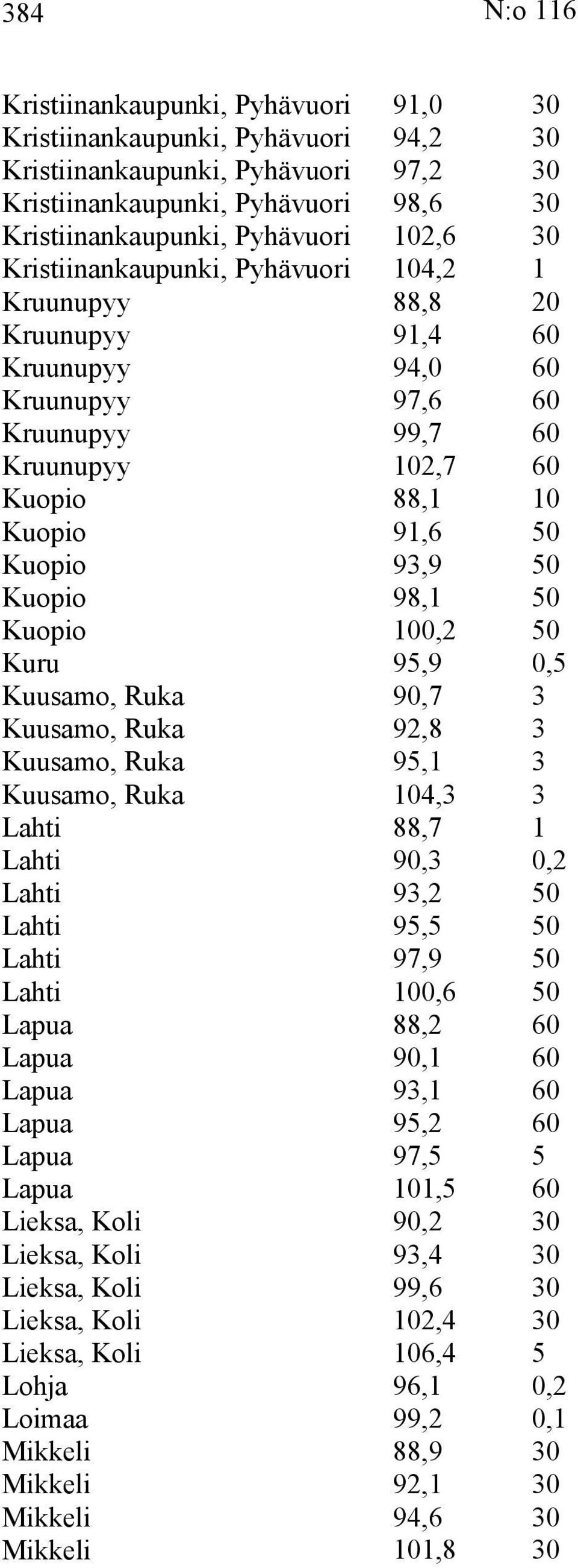 98,1 50 Kuopio 100,2 50 Kuru 95,9 0,5 Kuusamo, Ruka 90,7 3 Kuusamo, Ruka 92,8 3 Kuusamo, Ruka 95,1 3 Kuusamo, Ruka 104,3 3 Lahti 88,7 1 Lahti 90,3 0,2 Lahti 93,2 50 Lahti 95,5 50 Lahti 97,9 50 Lahti