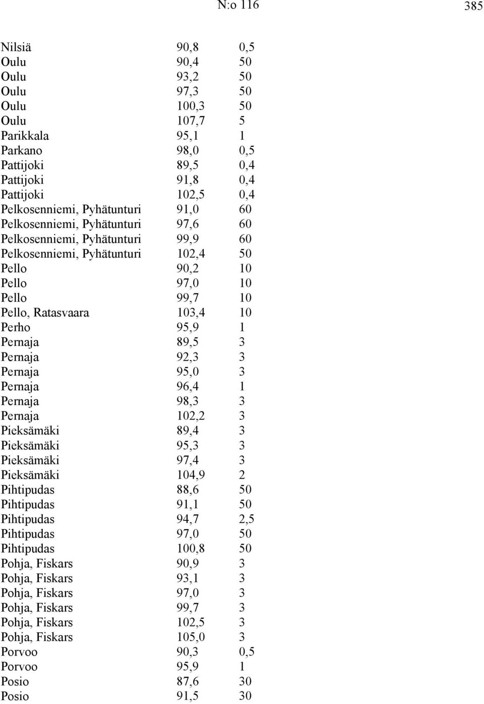 Perho 95,9 1 Pernaja 89,5 3 Pernaja 92,3 3 Pernaja 95,0 3 Pernaja 96,4 1 Pernaja 98,3 3 Pernaja 102,2 3 Pieksämäki 89,4 3 Pieksämäki 95,3 3 Pieksämäki 97,4 3 Pieksämäki 104,9 2 Pihtipudas 88,6 50