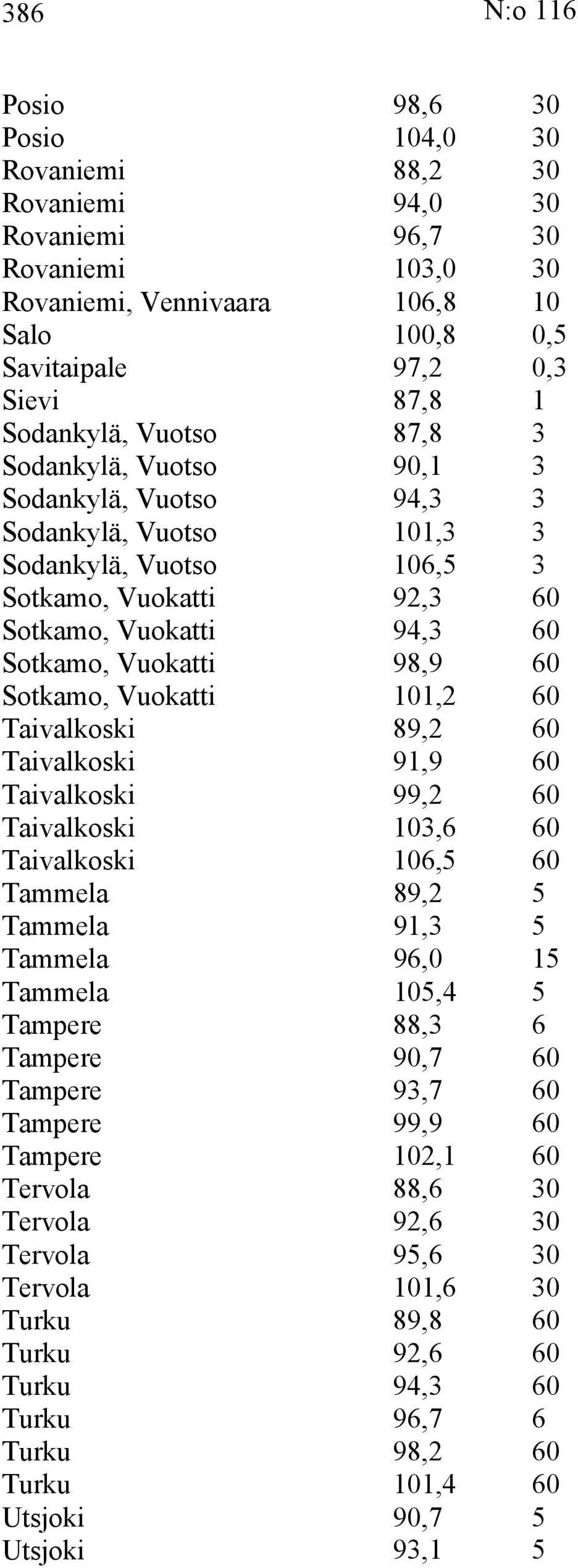 Sotkamo, Vuokatti 101,2 60 Taivalkoski 89,2 60 Taivalkoski 91,9 60 Taivalkoski 99,2 60 Taivalkoski 103,6 60 Taivalkoski 106,5 60 Tammela 89,2 5 Tammela 91,3 5 Tammela 96,0 15 Tammela 105,4 5 Tampere