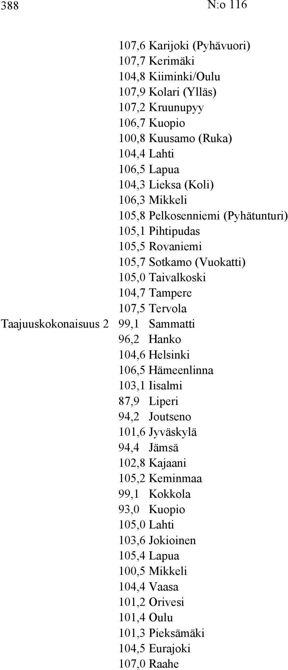 Taajuuskokonaisuus 2 99,1 Sammatti 96,2 Hanko 104,6 Helsinki 106,5 Hämeenlinna 103,1 Iisalmi 87,9 Liperi 94,2 Joutseno 101,6 Jyväskylä 94,4 Jämsä 102,8 Kajaani 105,2