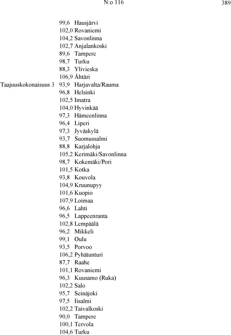 Kerimäki/Savonlinna 98,7 Kokemäki/Pori 101,5 Kotka 93,8 Kouvola 104,9 Kruunupyy 101,6 Kuopio 107,9 Loimaa 96,6 Lahti 96,5 Lappeenranta 102,8 Lempäälä 96,2