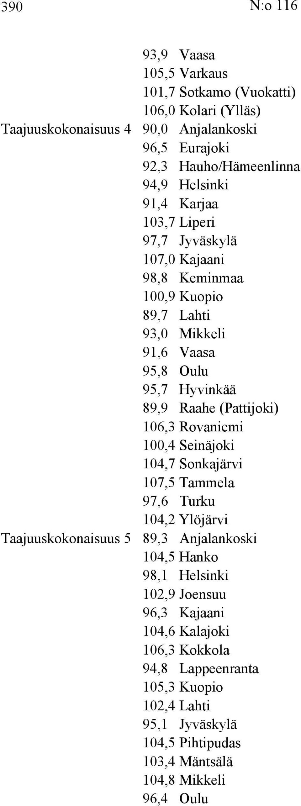 (Pattijoki) 106,3 Rovaniemi 100,4 Seinäjoki 104,7 Sonkajärvi 107,5 Tammela 97,6 Turku 104,2 Ylöjärvi Taajuuskokonaisuus 5 89,3 Anjalankoski 104,5 Hanko 98,1