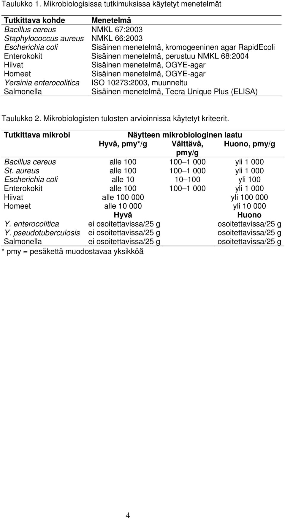 RapidEcoli Enterokokit Sisäinen menetelmä, perustuu NMKL 68:2004 Hiivat Sisäinen menetelmä, OGYE-agar Homeet Sisäinen menetelmä, OGYE-agar Yersinia enterocolitica ISO 10273:2003, muunneltu Salmonella