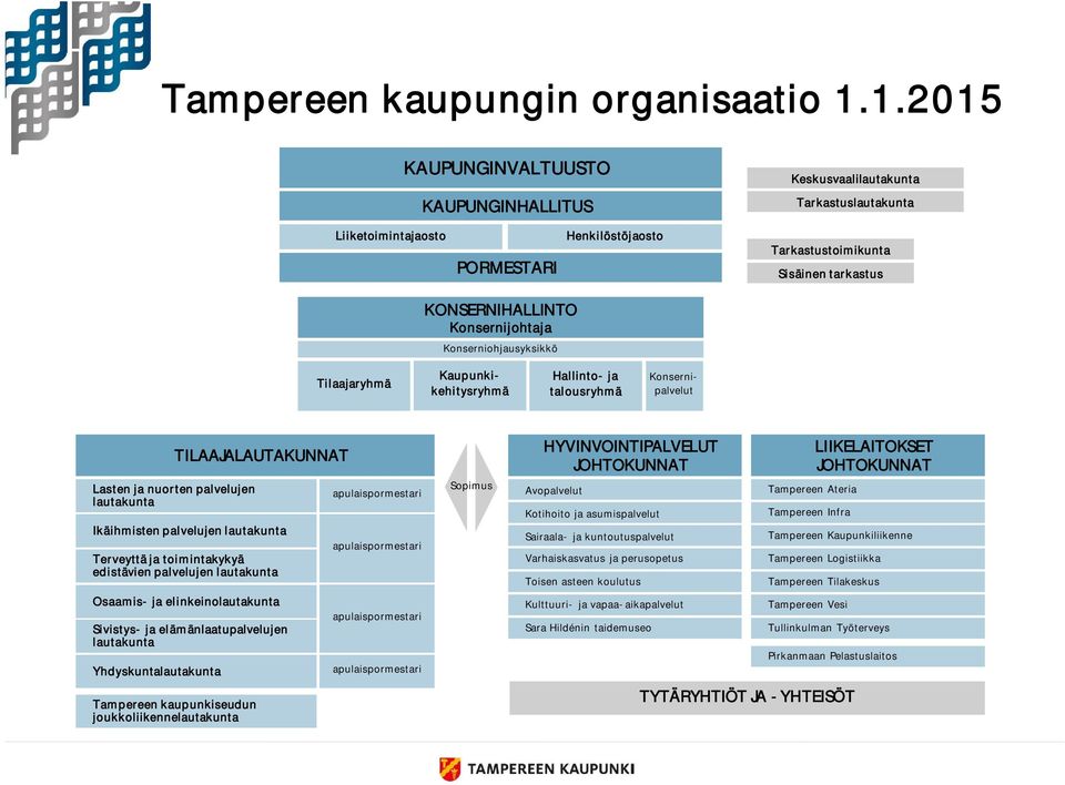 Konsernijohtaja Konserniohjausyksikkö Tilaajaryhmä Hallinto- ja talousryhmä Kaupunkikehitysryhmä Konsernipalvelut Lasten ja nuorten palvelujen lautakunta TILAAJALAUTAKUNNAT Ikäihmisten palvelujen