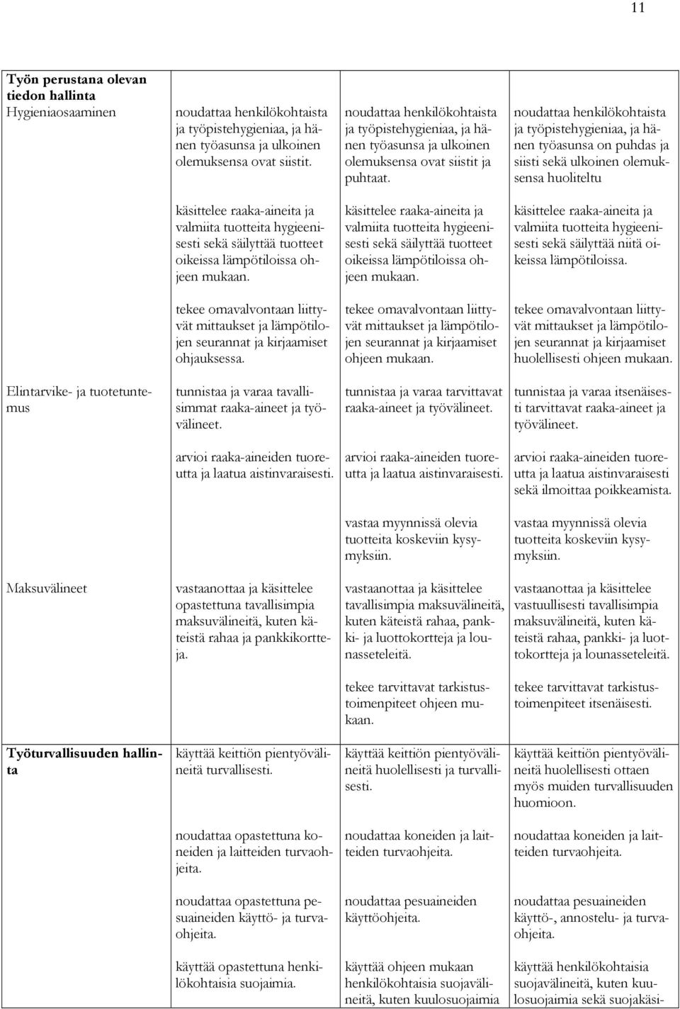 noudattaa henkilökohtaista ja työpistehygieniaa, ja hänen työasunsa on puhdas ja siisti sekä ulkoinen olemuksensa huoliteltu käsittelee raaka-aineita ja valmiita tuotteita hygieenisesti sekä