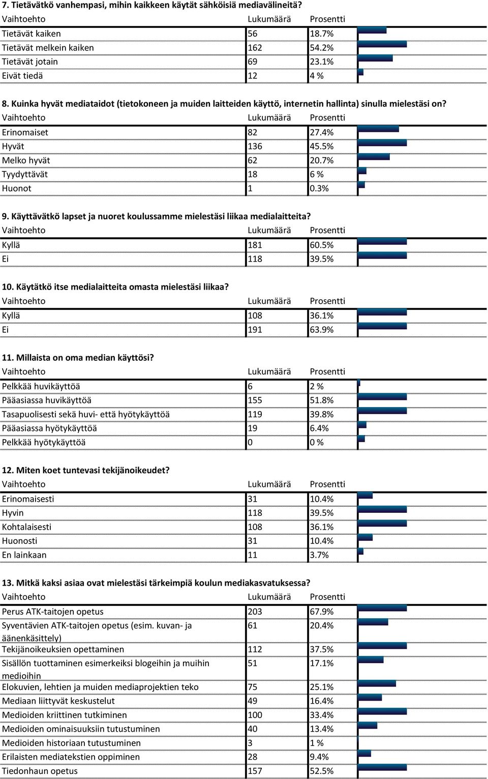 3% 9. Käyttävätkö lapset ja nuoret koulussamme mielestäsi liikaa medialaitteita? Kyllä 181 60.5% Ei 118 39.5% 10. Käytätkö itse medialaitteita omasta mielestäsi liikaa? Kyllä 108 36.1% Ei 191 63.