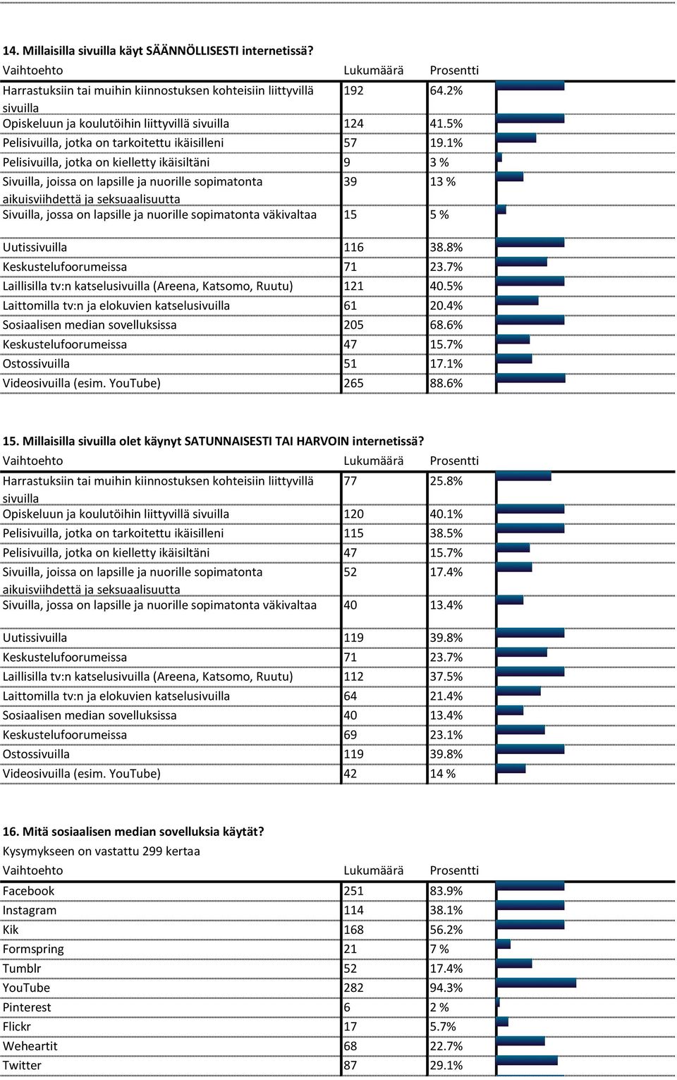 1% Pelisivuilla, jotka on kielletty ikäisiltäni 9 3 % Sivuilla, joissa on lapsille ja nuorille sopimatonta 39 13 % aikuisviihdettä ja seksuaalisuutta Sivuilla, jossa on lapsille ja nuorille