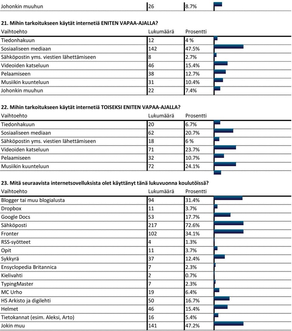 7% Sosiaaliseen mediaan 62 20.7% Sähköpostin yms. viestien lähettämiseen 18 6 % Videoiden katseluun 71 23.7% Pelaamiseen 32 10.7% Musiikin kuunteluun 72 24.1% 23.