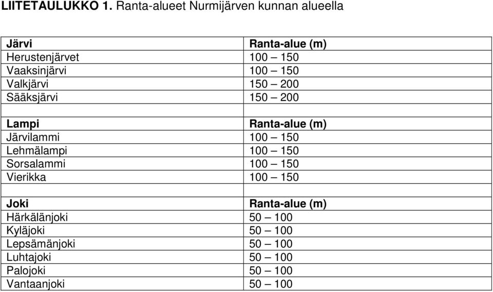 Vaaksinjärvi 100 150 Valkjärvi 150 200 Sääksjärvi 150 200 Lampi Ranta-alue (m) Järvilammi 100