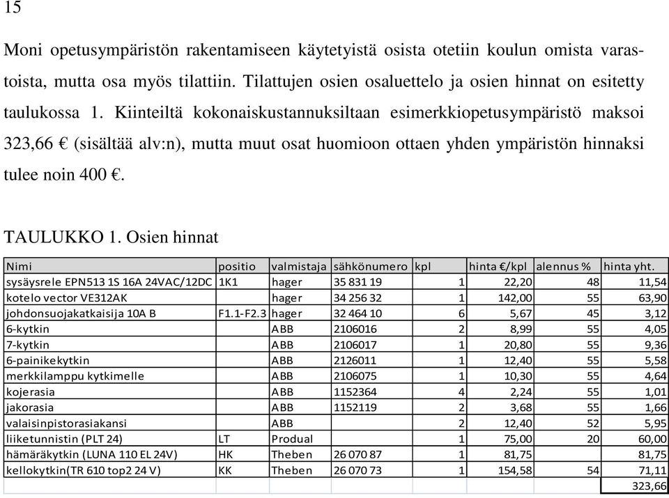 Osien hinnat Nimi positio valmistaja sähkönumero kpl hinta /kpl alennus % hinta yht.