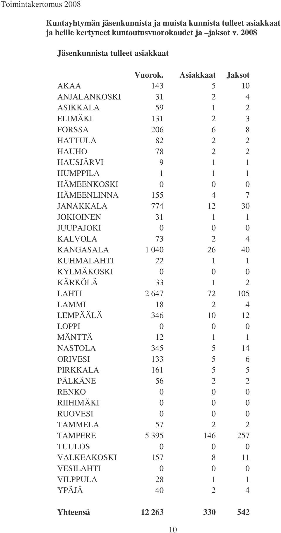 JANAKKALA 774 12 30 JOKIOINEN 31 1 1 JUUPAJOKI 0 0 0 KALVOLA 73 2 4 KANGASALA 1 040 26 40 KUHMALAHTI 22 1 1 KYLMÄKOSKI 0 0 0 KÄRKÖLÄ 33 1 2 LAHTI 2 647 72 105 LAMMI 18 2 4 LEMPÄÄLÄ 346 10 12 LOPPI 0