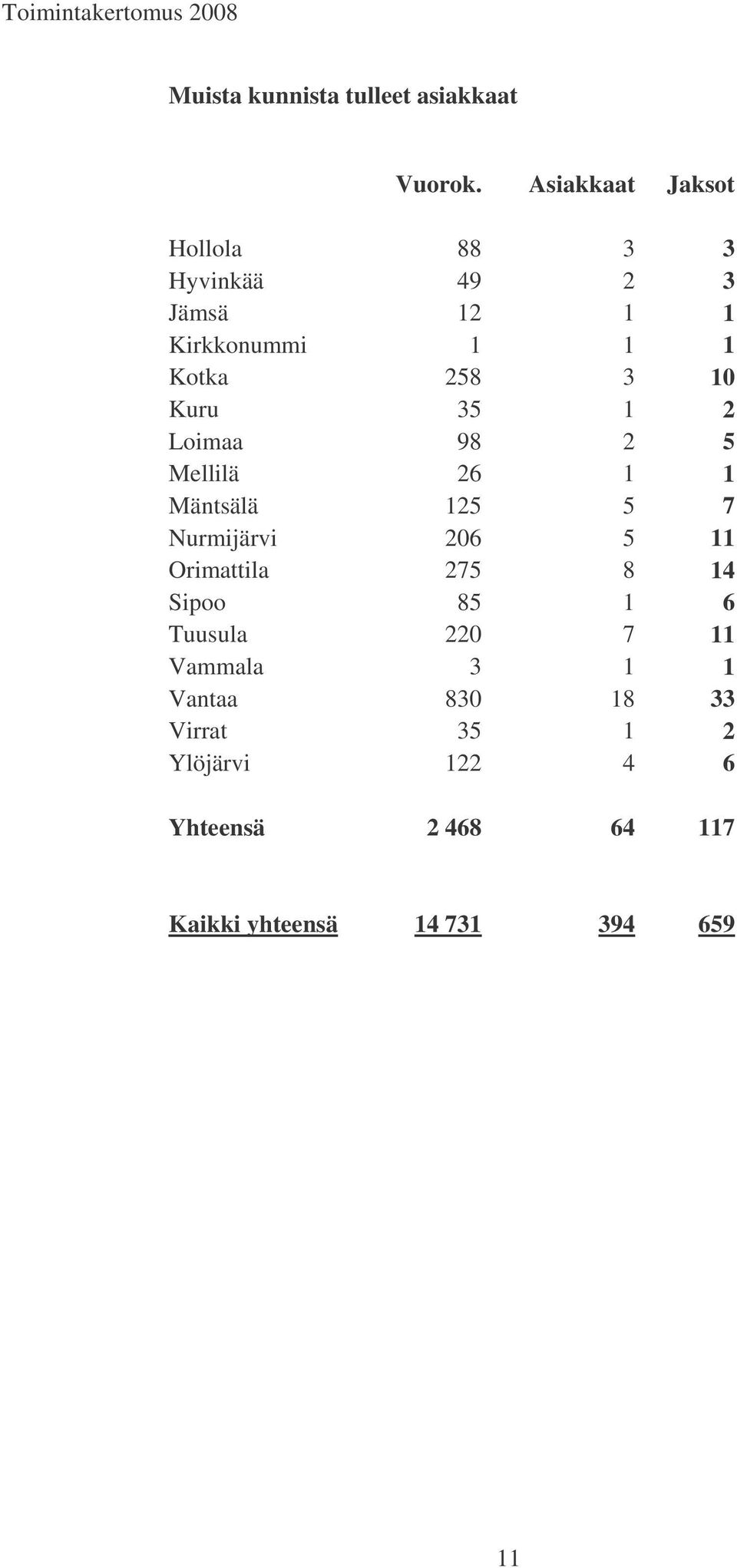 Kuru 35 1 2 Loimaa 98 2 5 Mellilä 26 1 1 Mäntsälä 125 5 7 Nurmijärvi 206 5 11 Orimattila 275 8