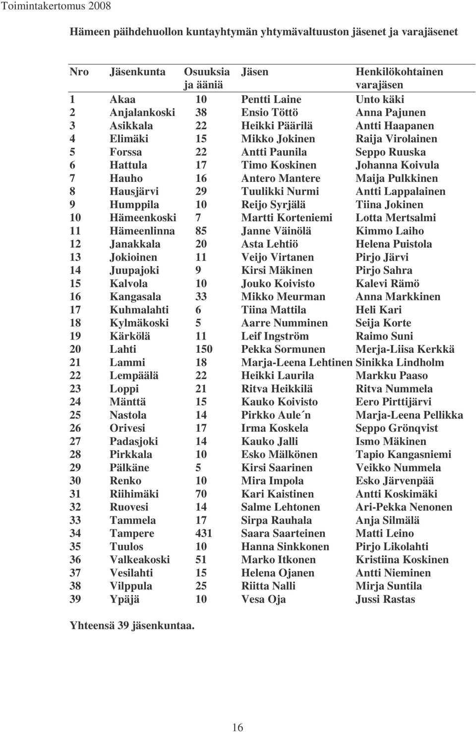 Antero Mantere Maija Pulkkinen 8 Hausjärvi 29 Tuulikki Nurmi Antti Lappalainen 9 Humppila 10 Reijo Syrjälä Tiina Jokinen 10 Hämeenkoski 7 Martti Korteniemi Lotta Mertsalmi 11 Hämeenlinna 85 Janne