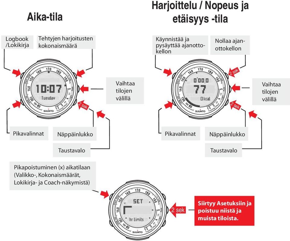 Pikavalinnat Taustavalo Näppäinlukko Pikavalinnat Näppäinlukko Taustavalo Taustavalo Pikapoistuminen (x) aikatilaan