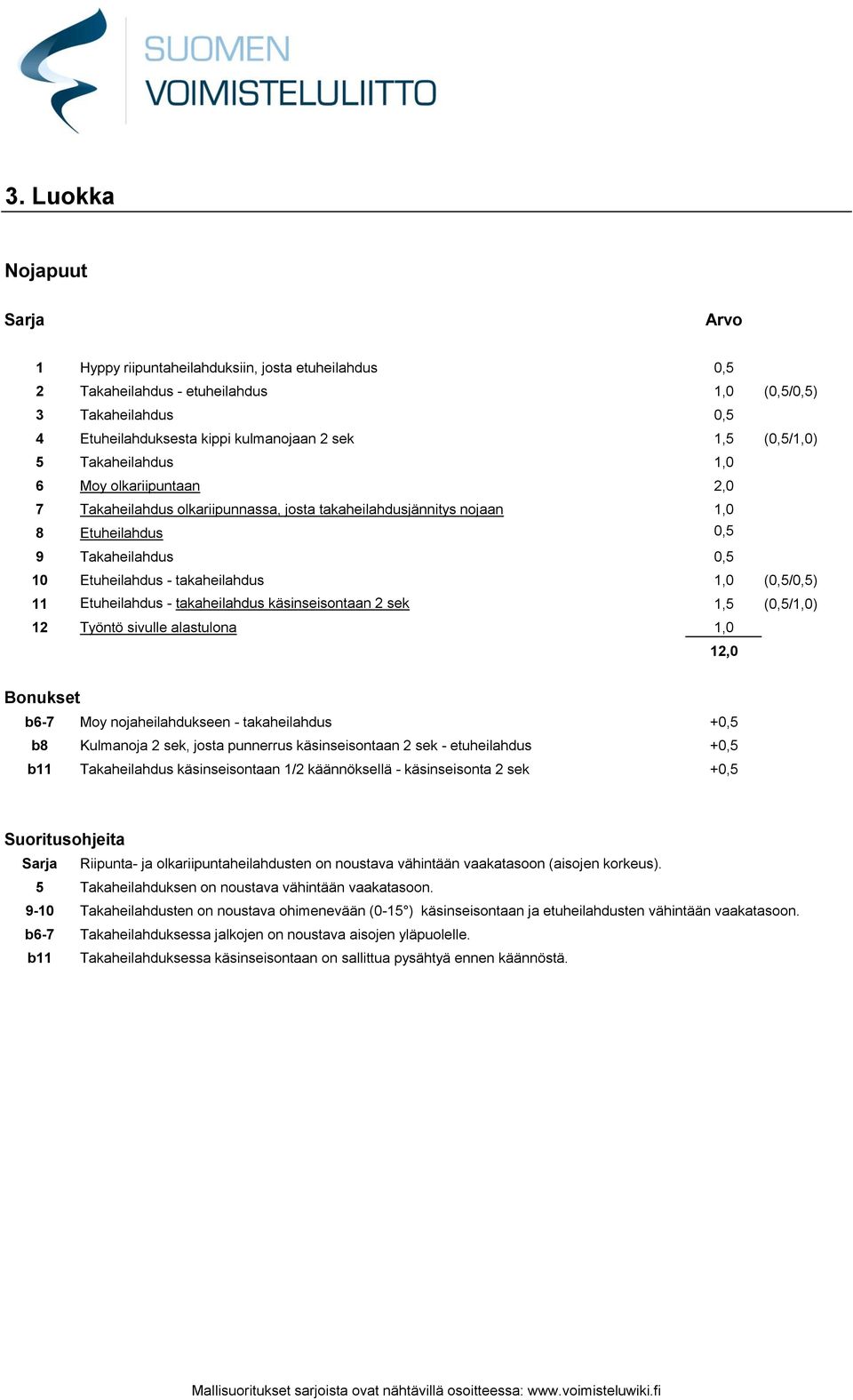 11 Etuheilahdus - takaheilahdus käsinseisontaan 2 sek 1,5 (0,5/1,0) 12 Työntö sivulle alastulona 1,0 b6-7 Moy nojaheilahdukseen - takaheilahdus +0,5 b8 Kulmanoja 2 sek, josta punnerrus