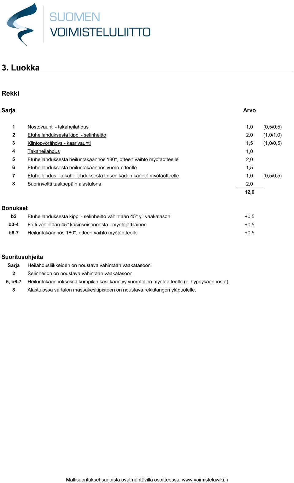 Suorinvoltti taaksepäin alastulona 2,0 b2 Etuheilahduksesta kippi - selinheitto vähintään 45 yli vaakatason +0,5 b3-4 Fritti vähintään 45 käsinseisonnasta - myötäjättiläinen +0,5 b6-7 Heiluntakäännös