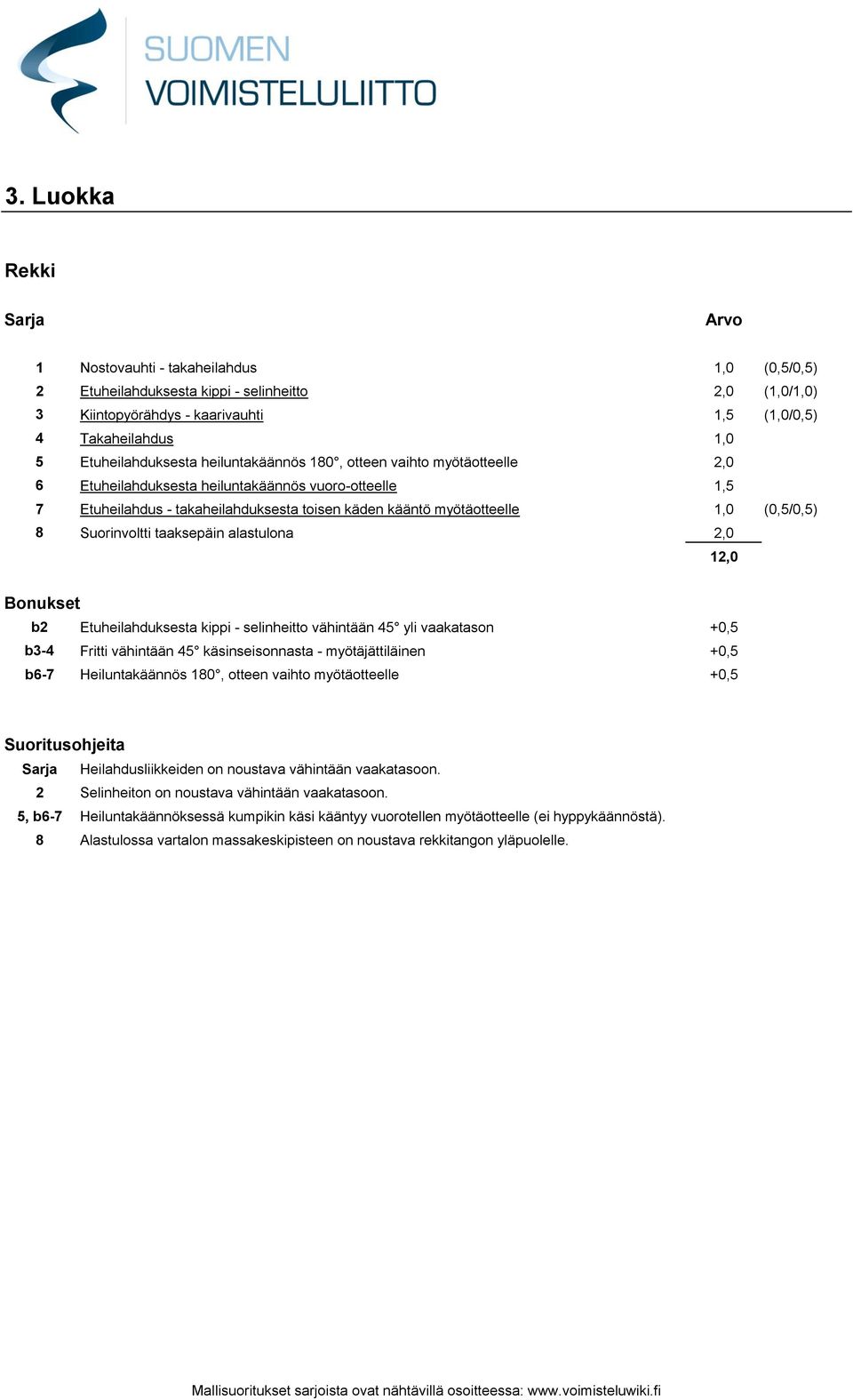 Suorinvoltti taaksepäin alastulona 2,0 b2 Etuheilahduksesta kippi - selinheitto vähintään 45 yli vaakatason +0,5 b3-4 Fritti vähintään 45 käsinseisonnasta - myötäjättiläinen +0,5 b6-7 Heiluntakäännös