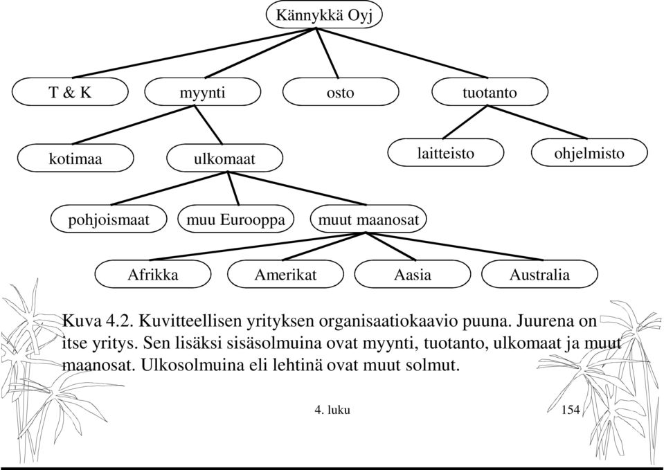 Kuvitteellisen yrityksen organisaatiokaavio puuna. Juurena on itse yritys.