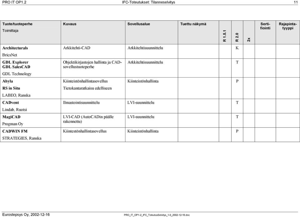 CADvent Lindab, Ruotsi MagiCAD Progman Oy CADWIN FM STRATEGIES, Ranska Arkkitehti-CAD Arkkitehtisuunnittelu K Objektikirjastojen hallinta