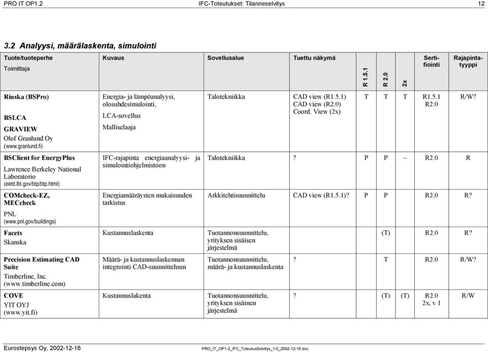 gov/buildings) Facets Skanska Precision Estimating CAD Suite Timberline, Inc. (www.timberline.com) COVE YIT OYJ (www.yit.