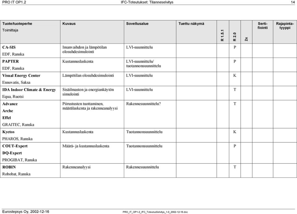 GRAITEC, Ranska Kyetos PHAROS, Ranska COUT-Expert DQ-Expert PROGIBAT, Ranska ROBIN Robobat, Ranska Imanvaihdon ja lämpötilan olosuhdesimulointi Kustannuslaskenta LVI-suunnittelu P