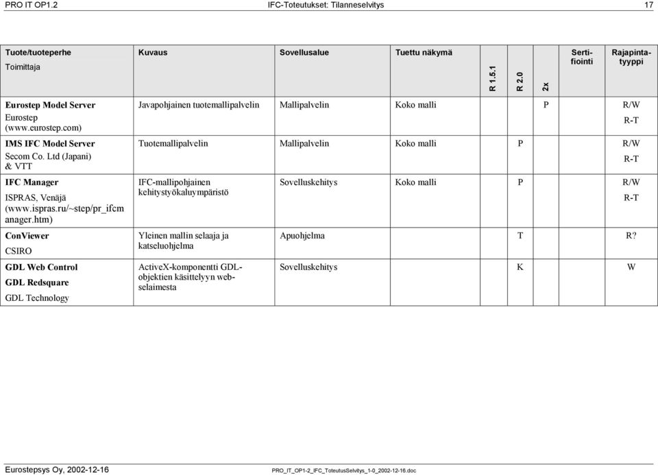 htm) ConViewer CSIRO GDL Web Control GDL Redsquare GDL Technology Javapohjainen tuotemallipalvelin Mallipalvelin Koko malli P R/W Tuotemallipalvelin