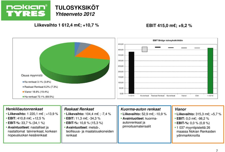 Raskaat Renkaat Liikevaihto: 104,4 m ; -7,4 % EBIT: 11,3 m ; -34,3 % EBIT-%: 10,8 % (15,3 %) Avaintuotteet: metsä-, teollisuus- ja maatalouskoneiden renkaat Kuorma-auton renkaat Liikevaihto: 52,9 m ;