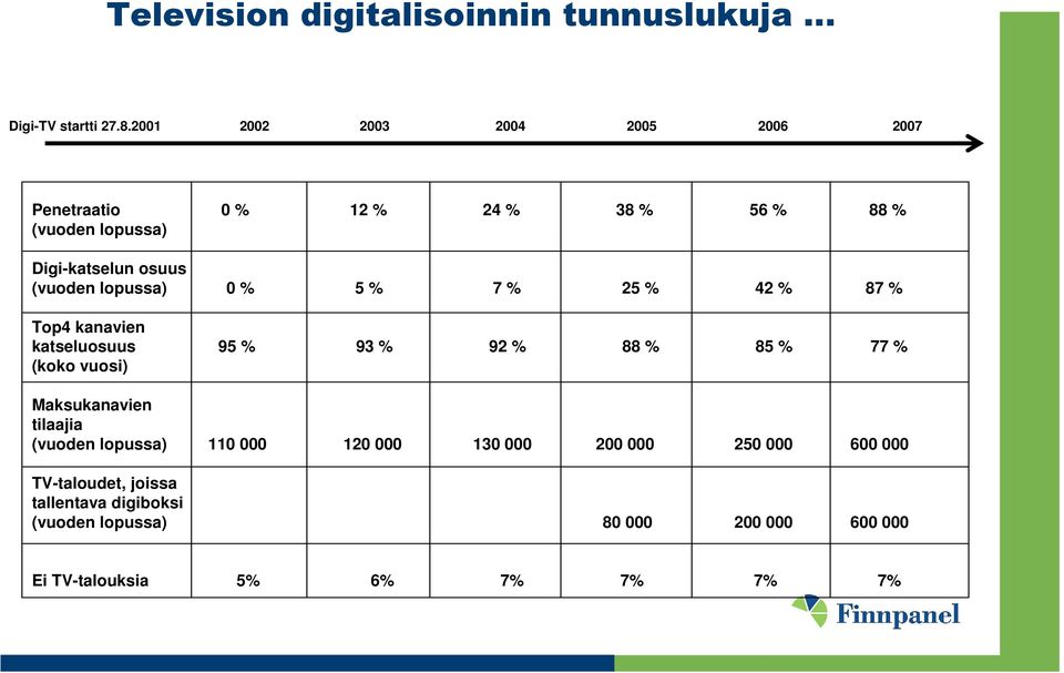 lopussa) 0 % 5 % 7 % 25 % 42 % 87 % Top4 kanavien katseluosuus 95 % 93 % 92 % 88 % 85 % 77 % (koko vuosi) Maksukanavien