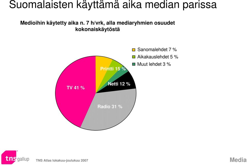 7 h/vrk, alla mediaryhmien osuudet kokonaiskäytöstä Printti 15