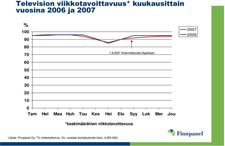 2007 Antennitaloudet digiaikaan 60 50 40 30 20 10 0 Tam Hel Maa Huh Tou Kes