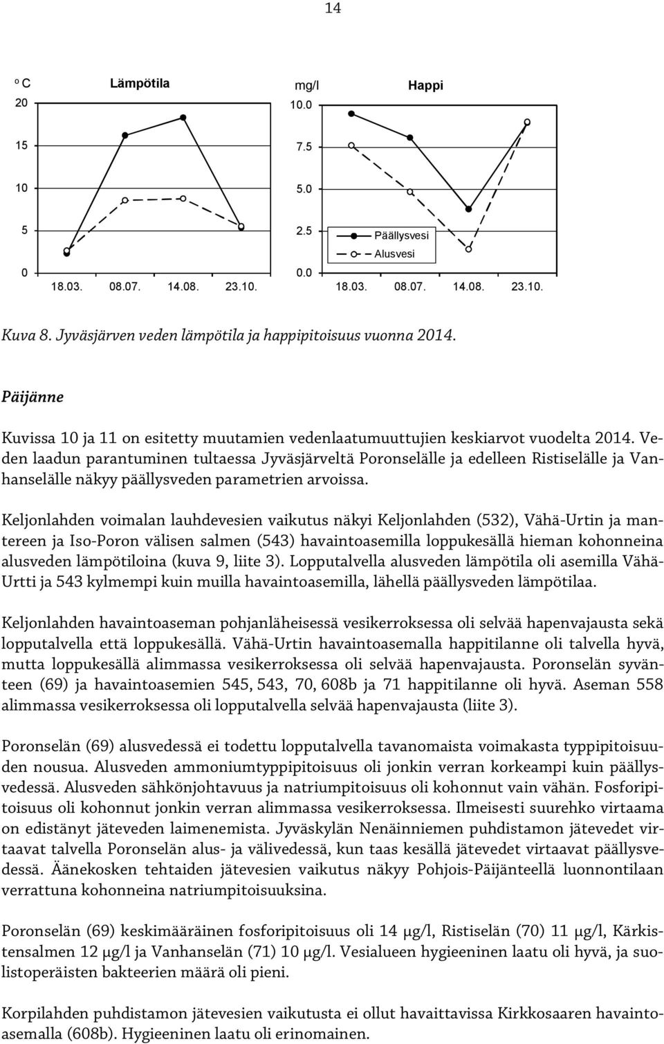 Veden laadun parantuminen tultaessa Jyväsjärveltä Poronselälle ja edelleen Ristiselälle ja Vanhanselälle näkyy päällysveden parametrien arvoissa.