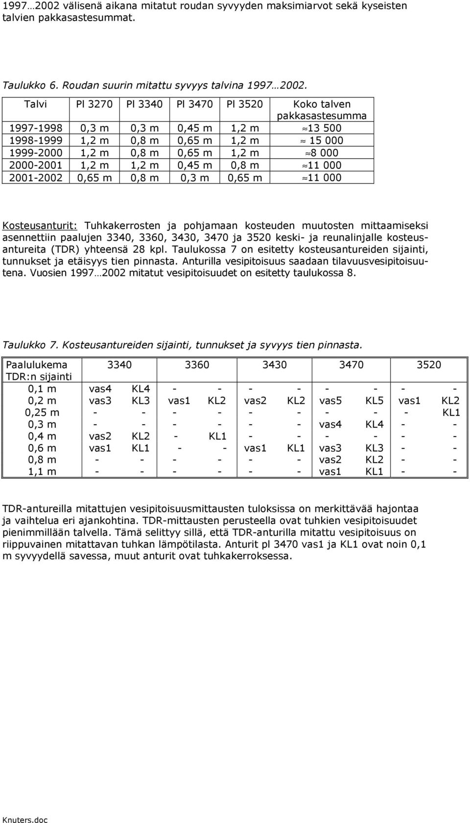 m,8 m,3 m,65 m 11 Kosteusanturit: Tuhkakerrosten ja pohjamaan kosteuden muutosten mittaamiseksi asennettiin paalujen 334, 336, 343, 347 ja 352 keski- ja reunalinjalle kosteusantureita (TDR) yhteensä